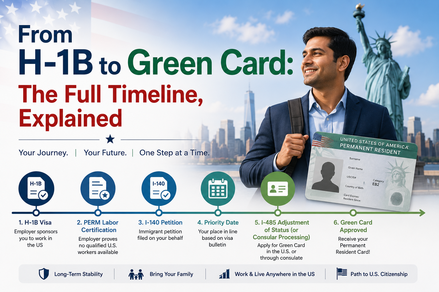 H-1B to Green Card timeline for NRIs: 6 steps explained with US visa icons.