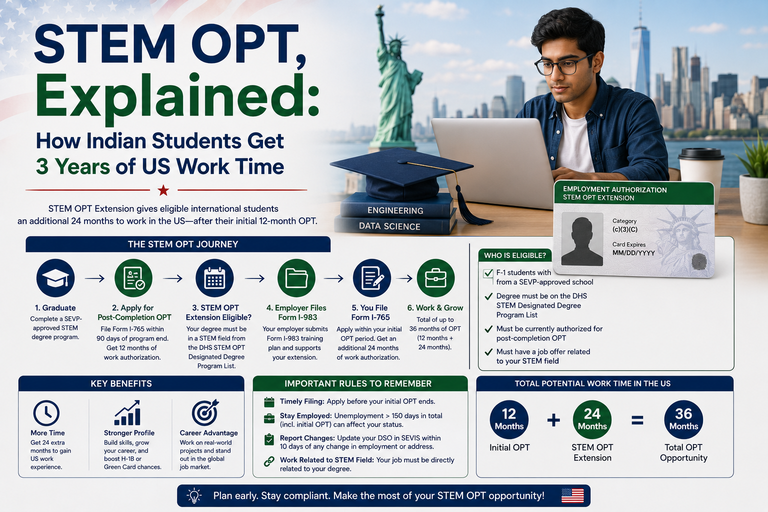 Infographic showing STEM OPT process for Indian students in the US